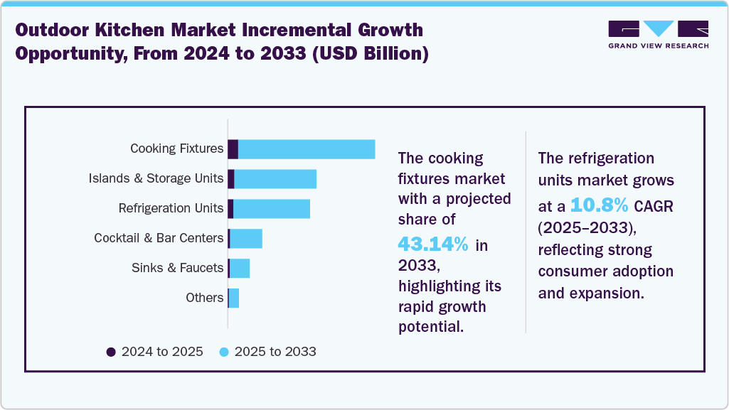 Outdoor Kitchen Market Incremental Growth Opportunity from 2024 to 2033 (USD Billion)