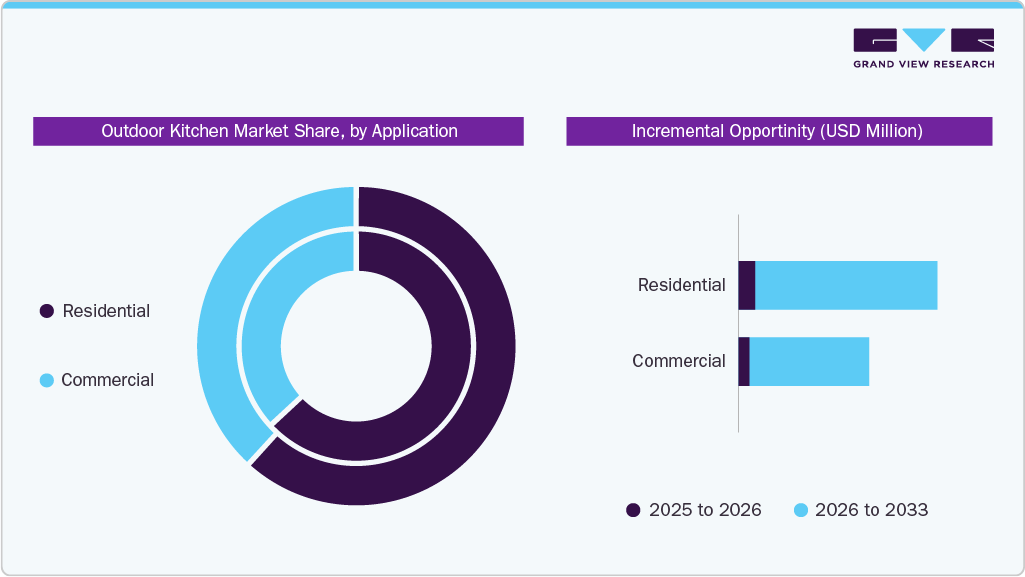 Outdoor Kitchen Market Share, by Application