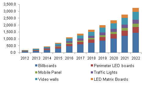 Europe outdoor LED display market, by application, 2012-2022, (USD Million)