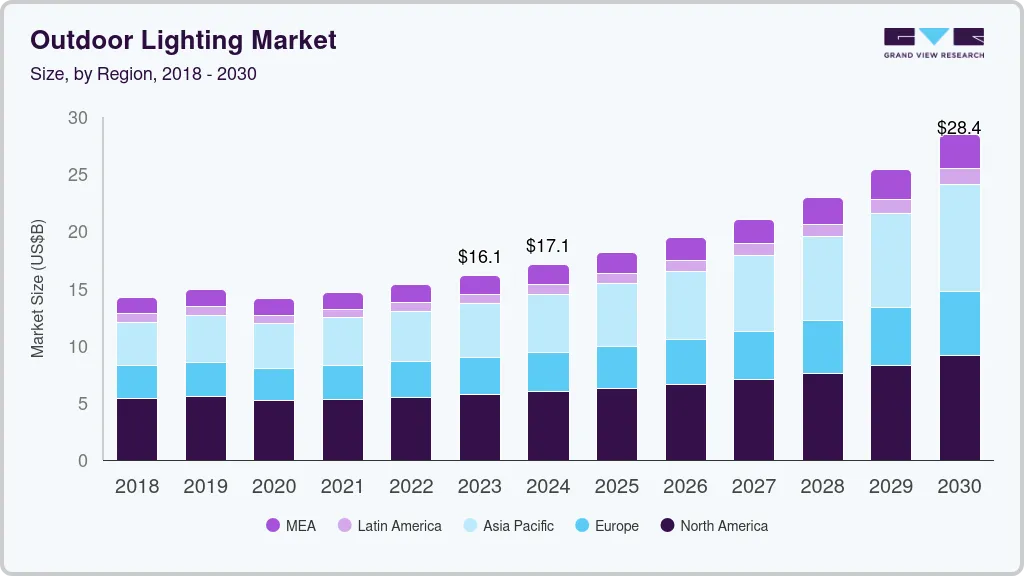 Outdoor lighting  market size by region, and growth forecast (2025-2030)
