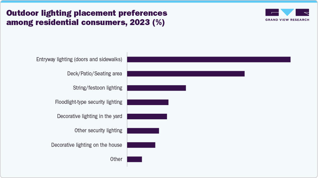 Outdoor lighting placement preferences among residential consumers, 2023 (%)