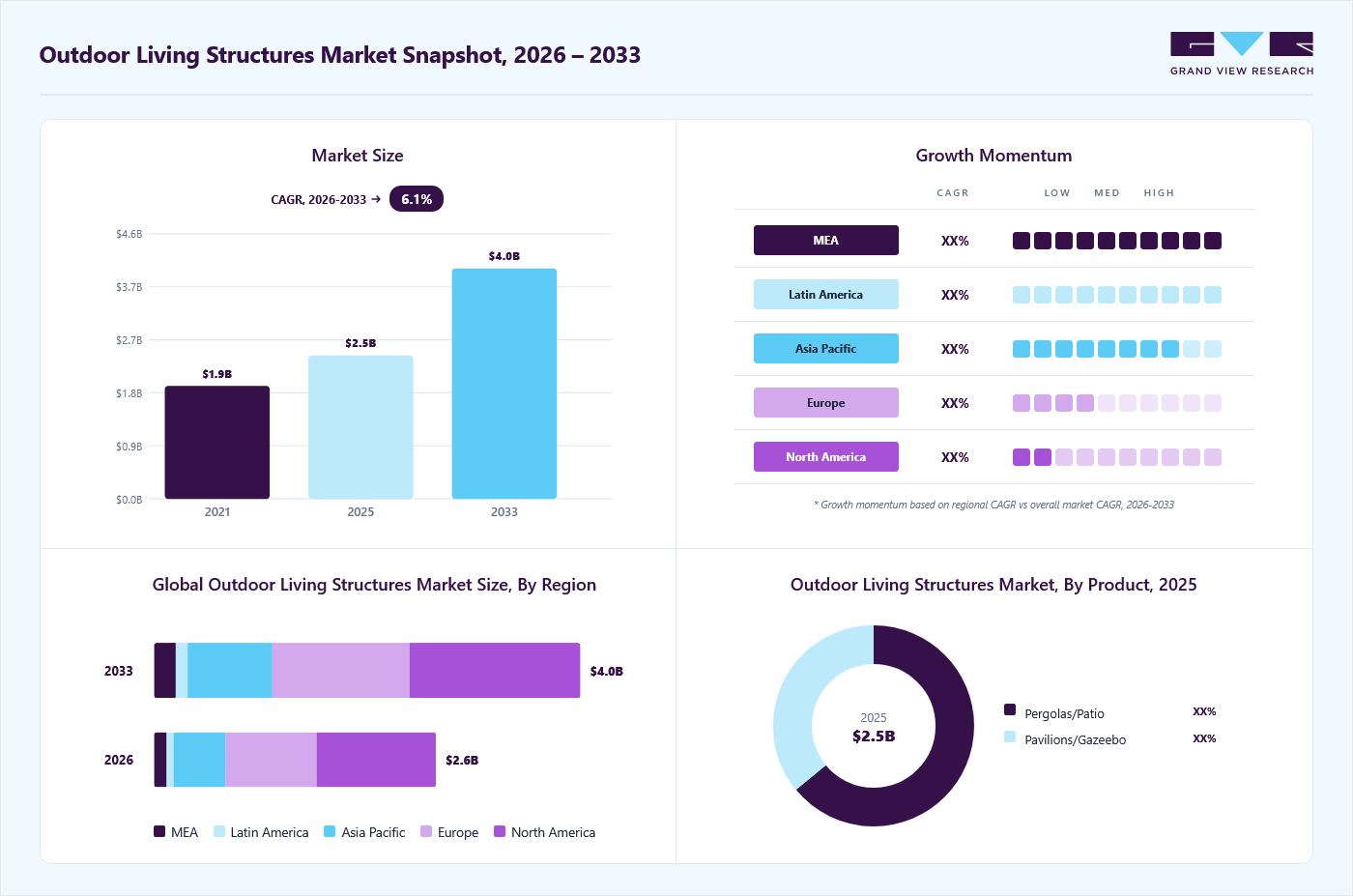 Outdoor living structures market overview: Grand View Research estimates the global market size at USD 2.5 billion in 2025, projected to grow from USD 2.6 billion in 2026 to USD 4.0 billion by 2033 at a 6.1% CAGR, with regional growth momentum.