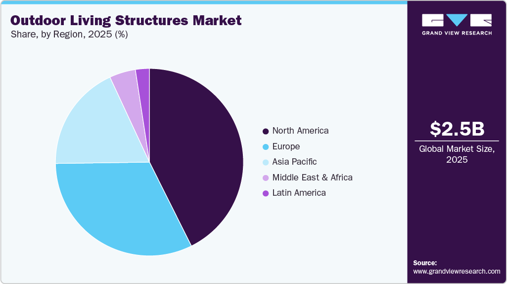 Outdoor Living Structures Market Share