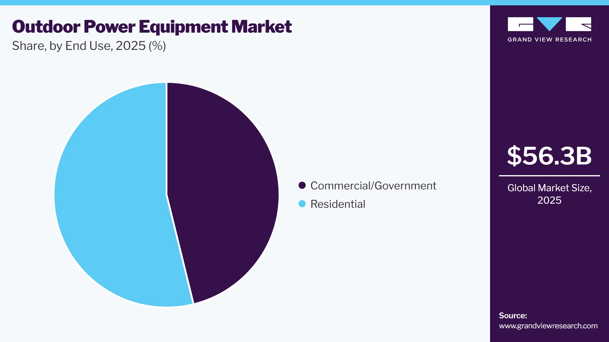 Outdoor Power Equipment Market Share