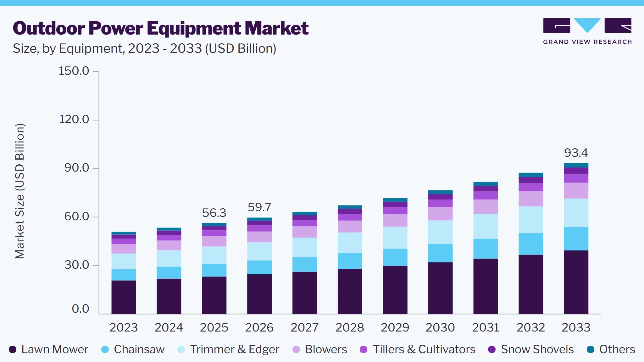 Outdoor power equipment market size and growth forecast (2023-2033)