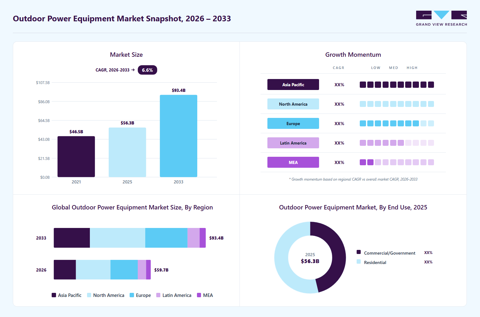 Outdoor power equipment market overview: Grand View Research estimates the global market size at USD 6.0 billion in 2025, projected to grow from USD 8.2 billion in 2026 to USD 38.91 billion by 2033 at a 24.7% CAGR, with regional growth momentum.