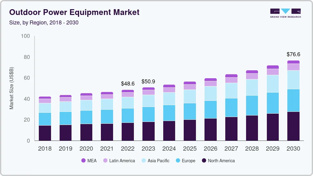 Outdoor power equipment market size by region, and growth forecast (2025-2030)