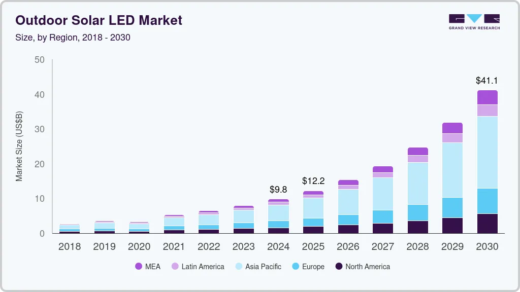 Outdoor solar led market size by region, and growth forecast (2025-2030)