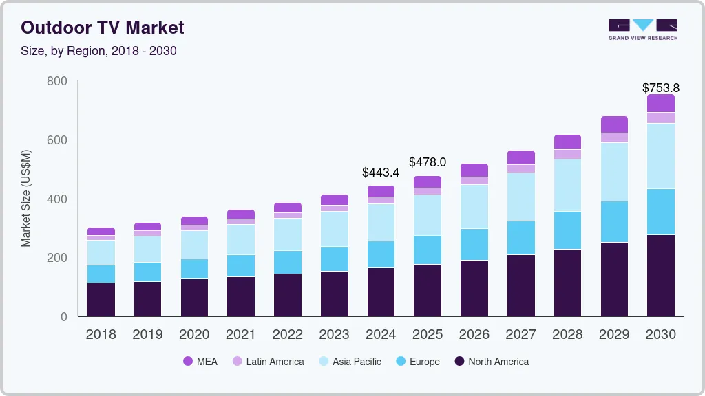Outdoor TV market size by region, and growth forecast (2018-2030)
