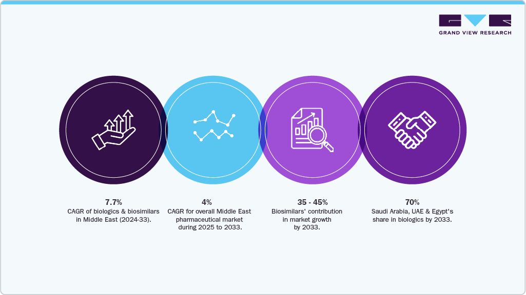 OUTLOOK 2025–2033: Middle East Biologics & Biosimilars
