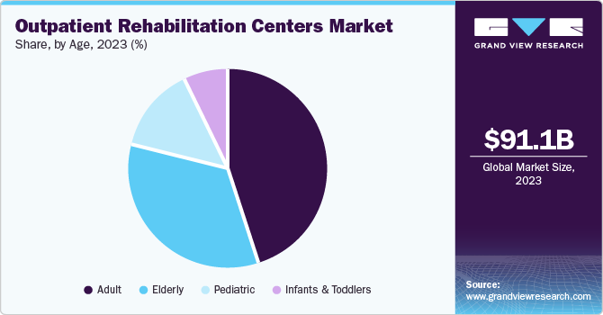 Outpatient Rehabilitation Centers Market Share, by age, 2023 (%)