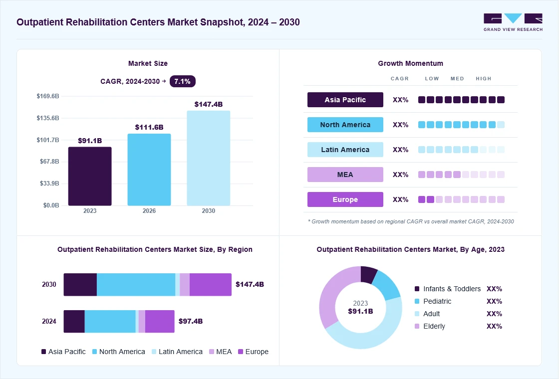 Outpatient rehabilitation centers market overview: Grand View Research estimates the global market size at USD 91.1 billion in 2023, projected to grow from USD 111.6 billion in 2026 to USD 147.4 billion by 2030 at a 7.2% CAGR, with regional growth momentum.