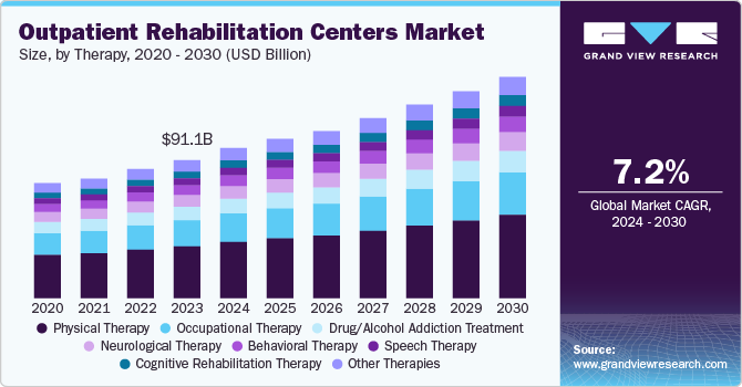 Outpatient Rehabilitation Centers&nbsp;Market Size, by therapy, 2020 - 2030 (USD Billion)