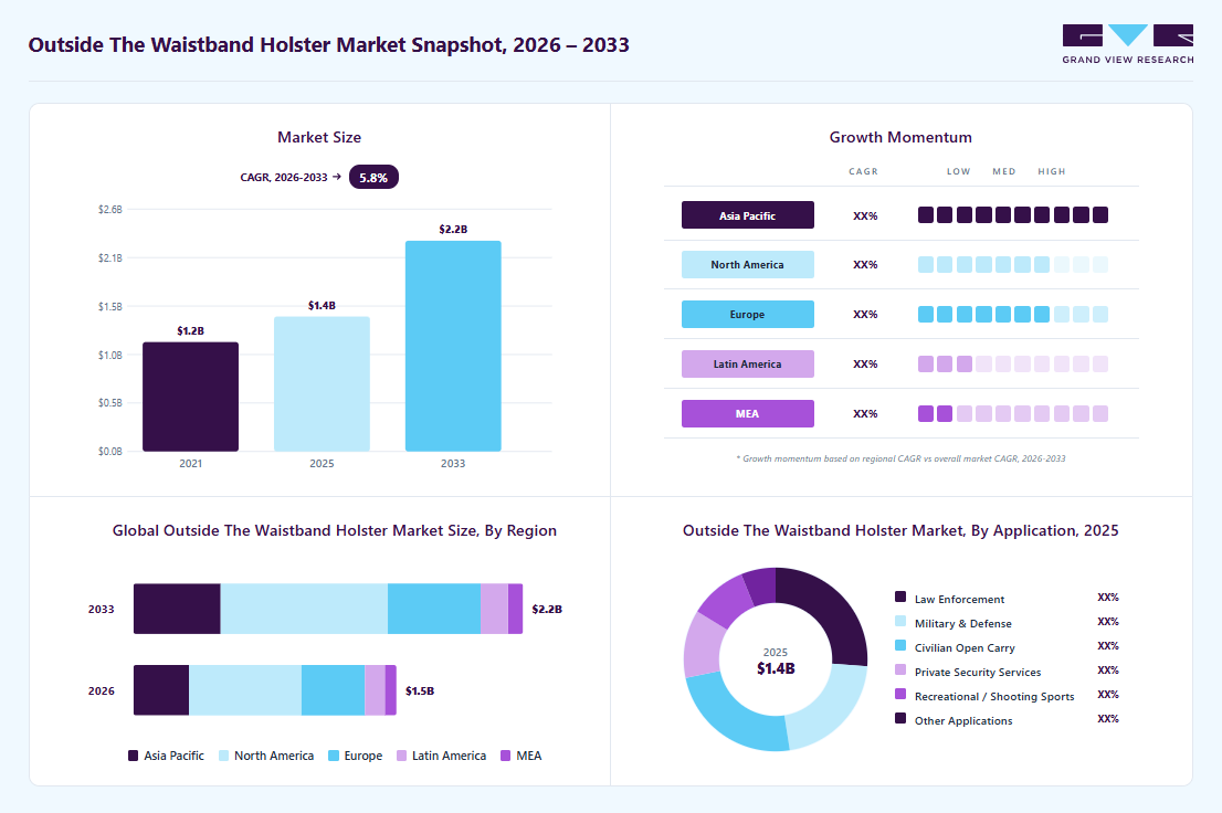 Outside the waistband holster market overview: Grand View Research estimates the global market size at USD 1.43 billion in 2025, projected to grow from USD 1.52 billion in 2026 to USD 2.24 billion by 2033 at a 5.8% CAGR, with regional growth momentum.