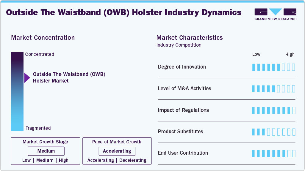 Outside The Waistband Holster Industry Dynamics