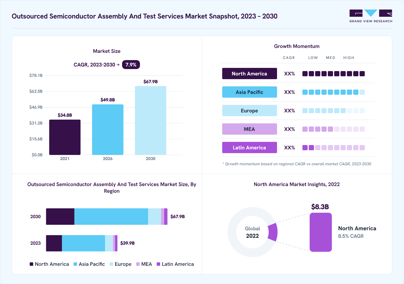 Outsourced semiconductor assembly and test services market overview: Grand View Research estimates the global market size at USD 37.2 billion in 2022, projected to grow from USD 49.8 billion in 2026 to USD 67.9 billion by 2030 at a 7.9% CAGR, with regional growth momentum.