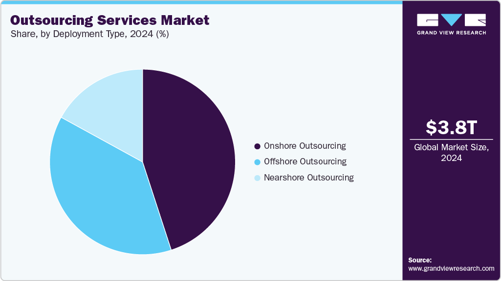Outsourcing Services Market Share