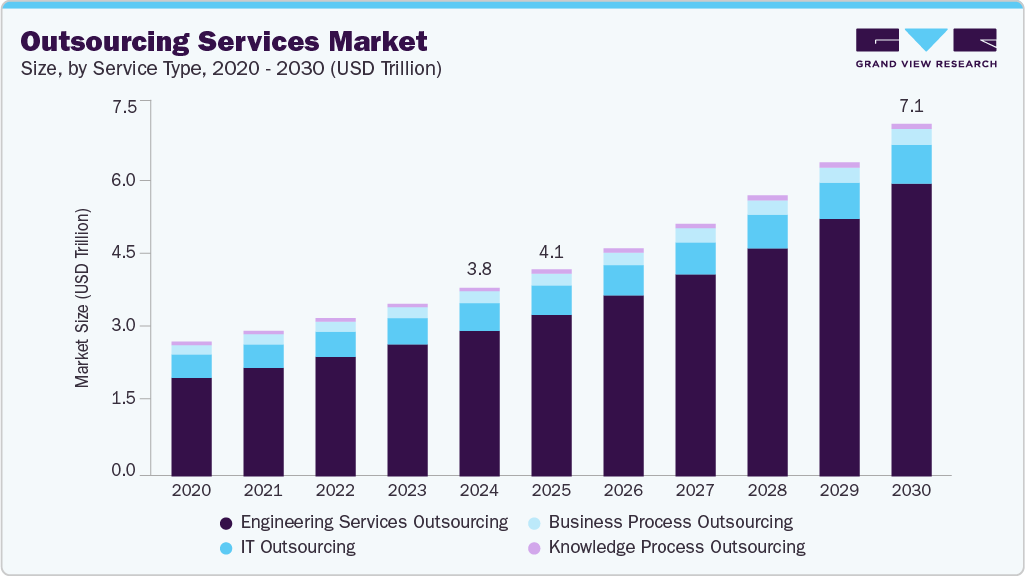 Outsourcing services market size and growth forecast (2020-2030)