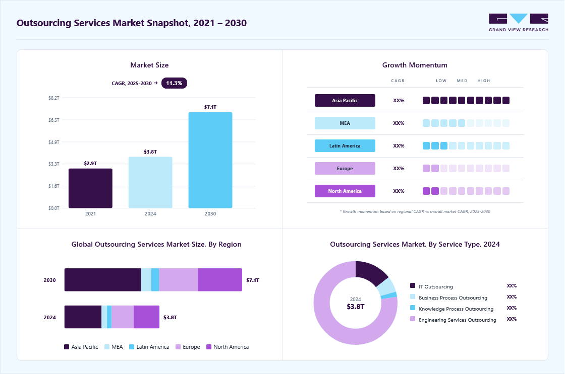 Outsourcing services market overview highlighting global market size in 2024 (USD 3.8 Tillion), revenue forecast for 2030 (USD 7.11 Tillion), growth trends (CAGR 11.3% from 2025 to 2030), and regional growth momentum
