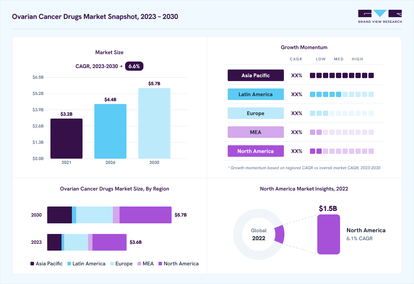 Ovarian cancer drugs market overview: Grand View Research estimates the global market size at USD 3.4 billion in 2022, projected to grow from USD 4.4 billion in 2026 to USD 5.7 billion by 2030 at a 6.6% CAGR, with regional growth momentum.