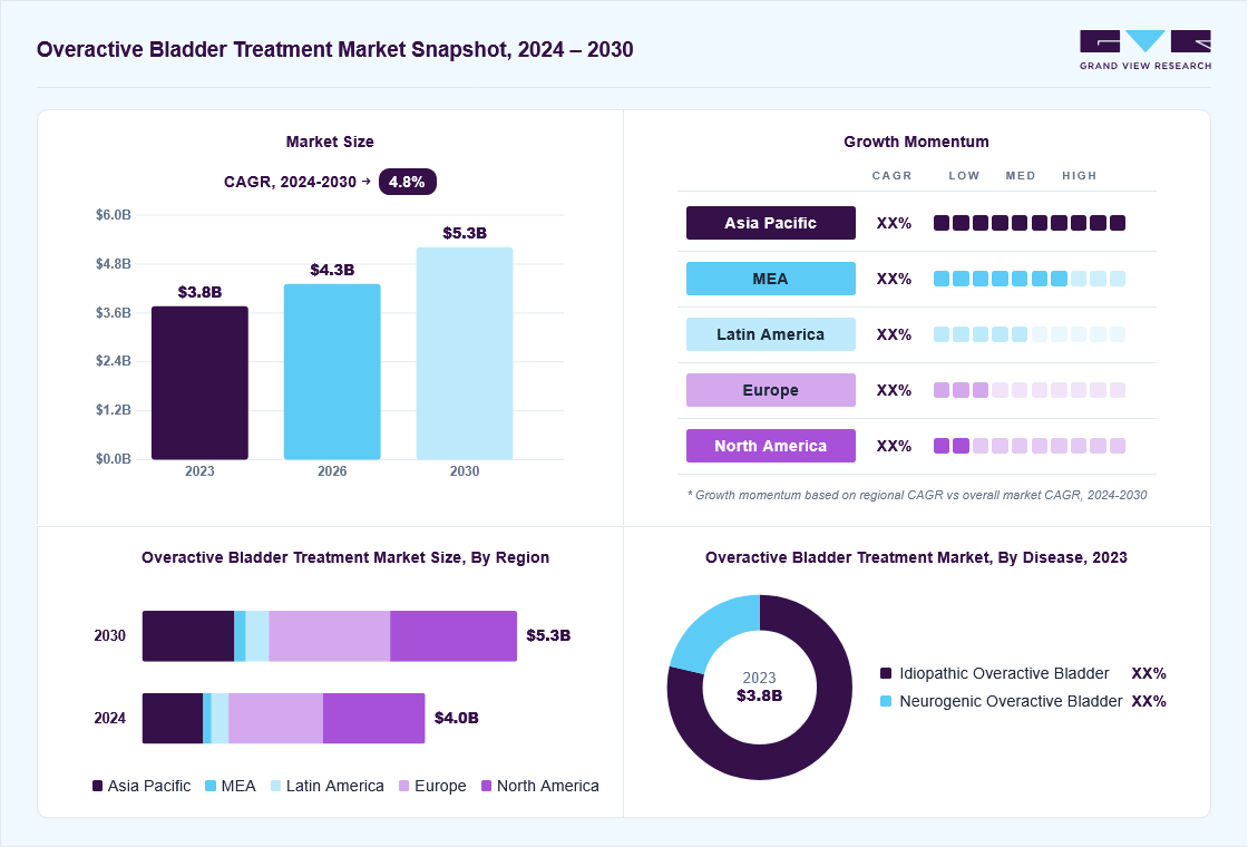 Overactive bladder treatment market overview: Grand View Research estimates the global market size at USD 3.79 billion in 2023, projected to grow from USD 4.3 billion in 2026 to USD 5.25 billion by 2030 at a 4.8% CAGR, with regional growth momentum.
