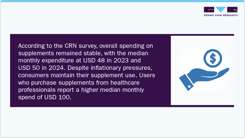 Overall Spending On Supplements Remained Stable