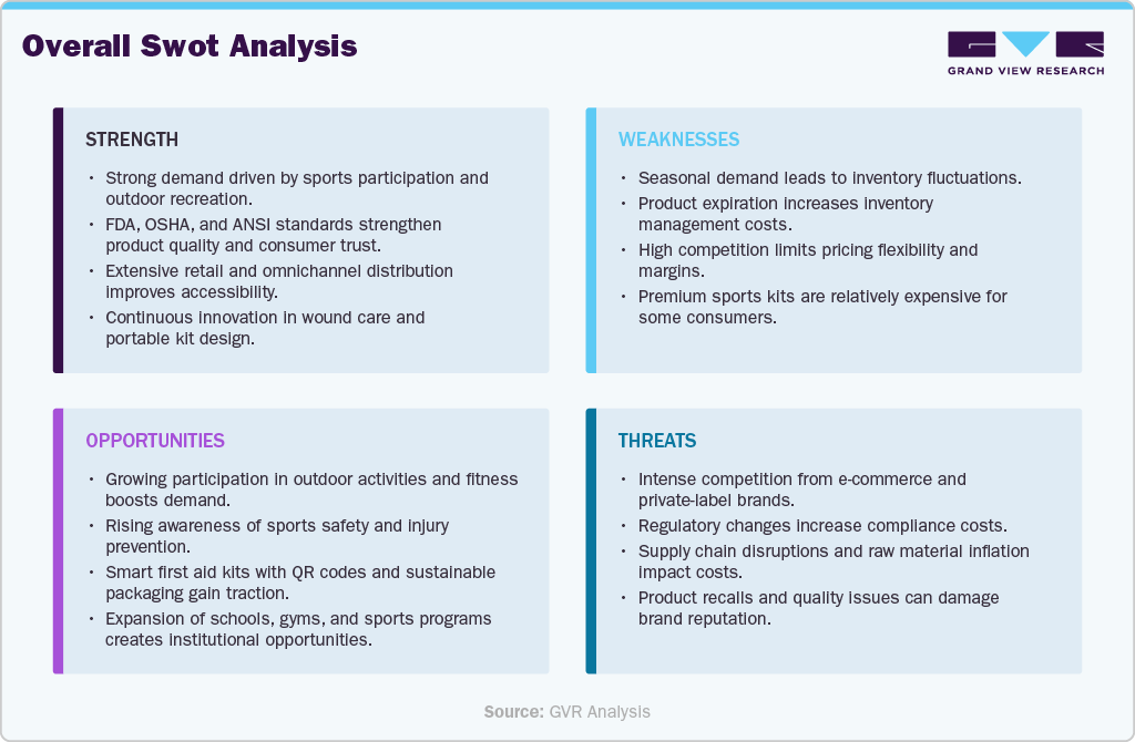 Overall Swot Analysis