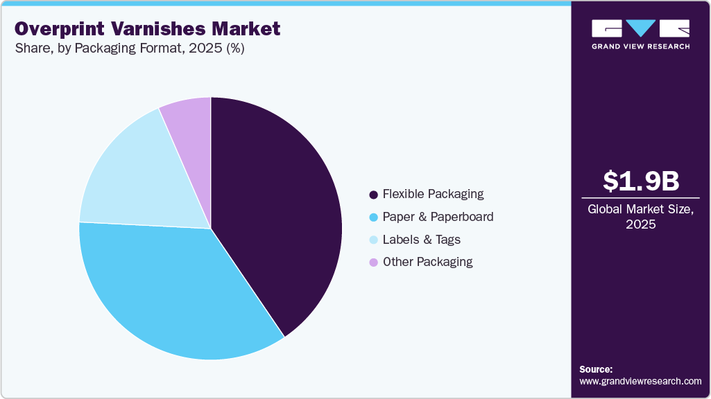 Overprint Varnishes Market Share