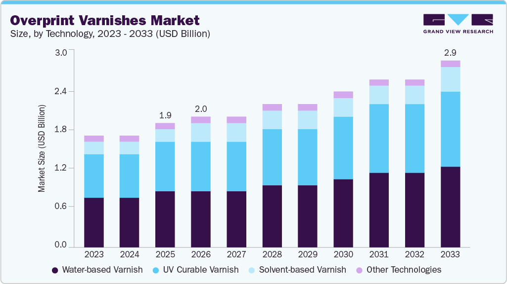 Overprint varnishes market size and growth forecast (2023-2033)
