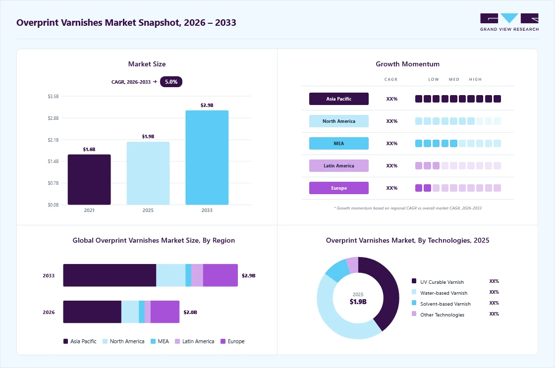 Overprint varnishes market overview: Grand View Research estimates the global market size at USD 1.9 billion in 2025, projected to grow from USD 2.0 billion in 2026 to USD 2.9 billion by 2033 at a 5.0% CAGR, with regional growth momentum.