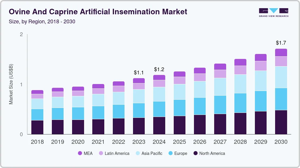 Ovine and caprine artificial insemination market size and growth forecast (2018-2030) Ovine and caprine artificial insemination market size and growth forecast (2018-2030)