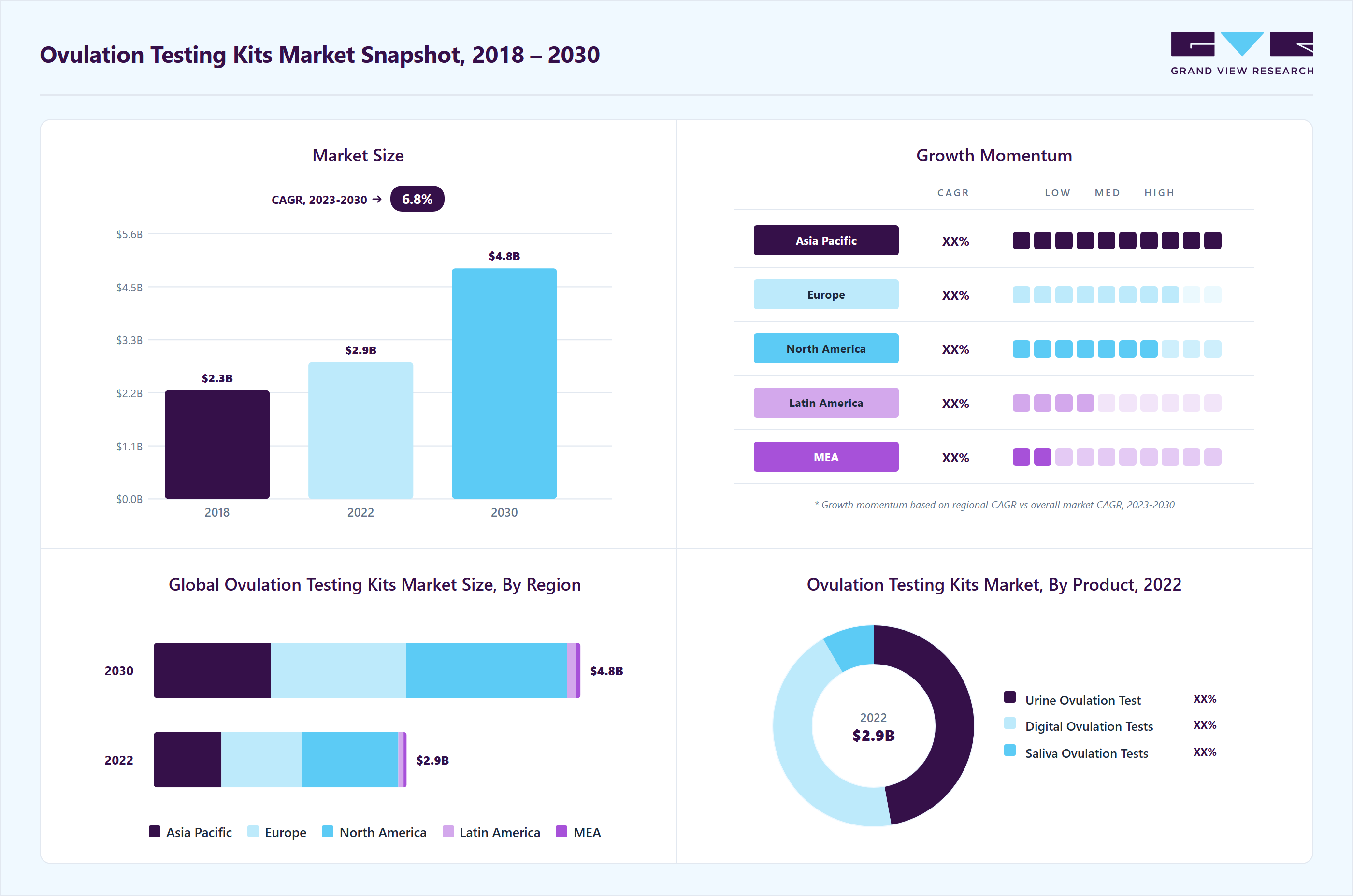Ovulation testing kits market overview highlighting global market size in 2022 (USD 2.87 Billion), revenue forecast for 2030 (USD 4.85 Billion), growth trends (CAGR 6.84% from 2023 to 2030), and regional growth momentum