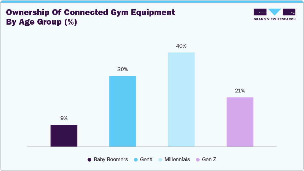 Ownership of connected gym equipment by age group (%)