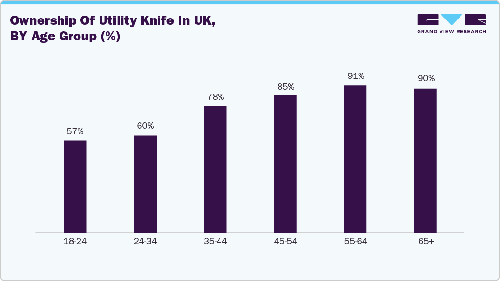 Ownership of Utility Knife in UK, By Age Group (%)