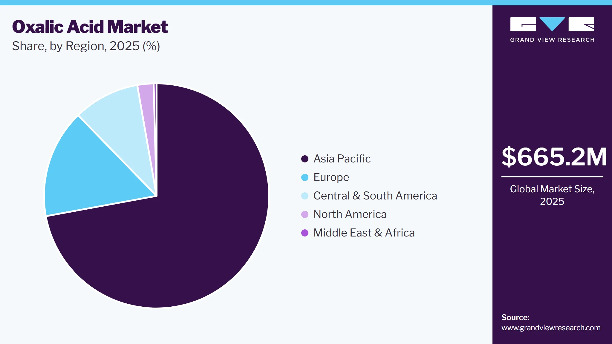 Oxalic Acid Market Share