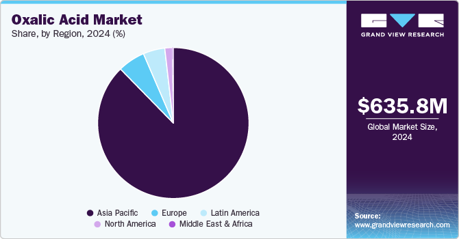 Oxalic Acid Market Share, By Region, 2024&nbsp;(%)