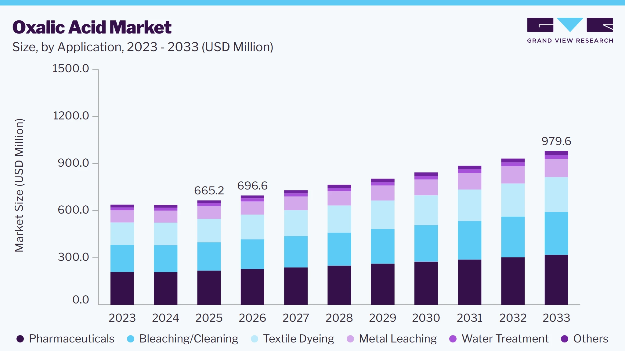 Oxalic acid market size and growth forecast (2023-2033)