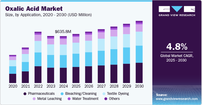 Oxalic Acid Market Size, By Application, 2020 - 2030 (USD Million)