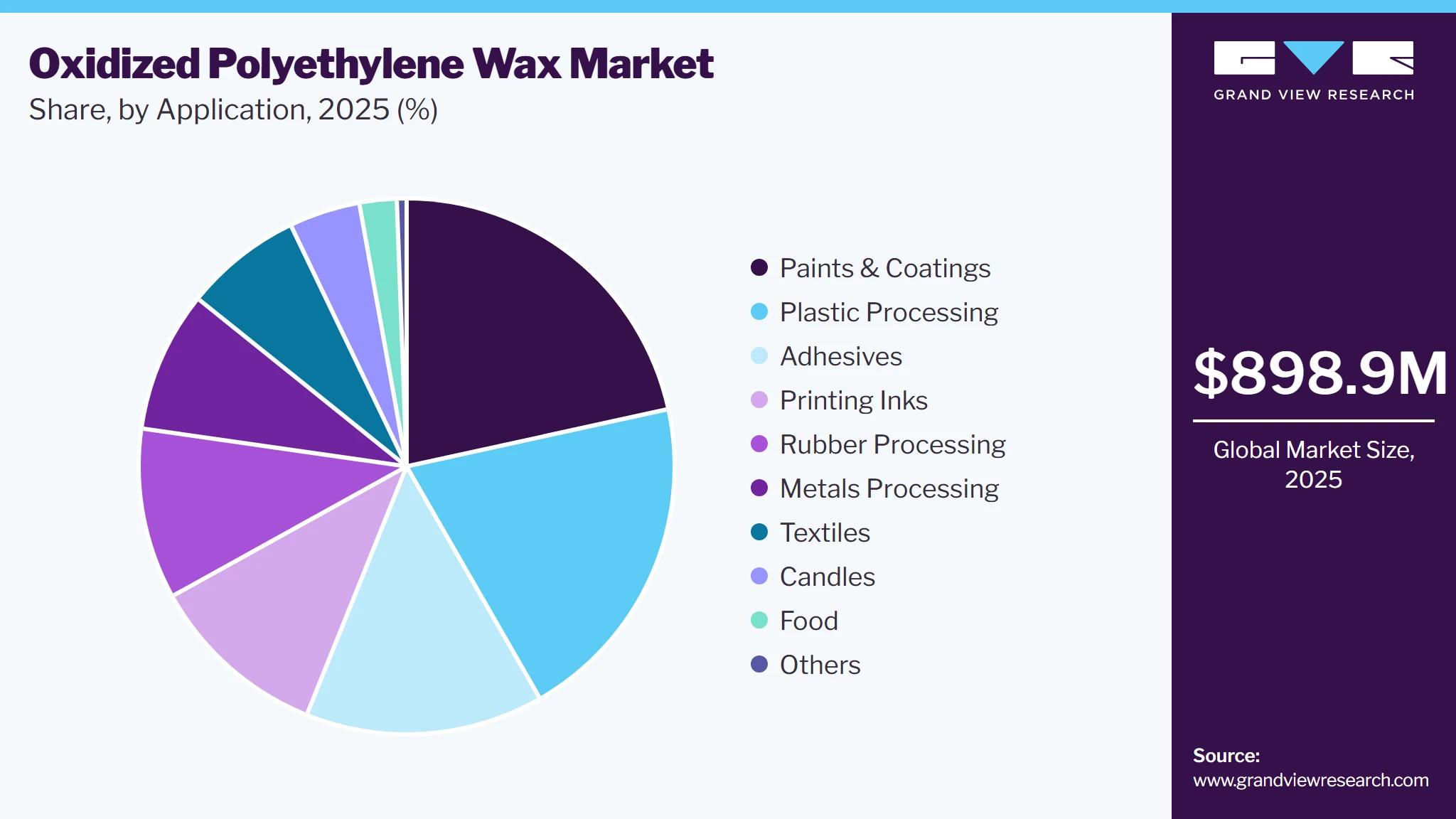 Oxidized Polyethylene Wax Market Share