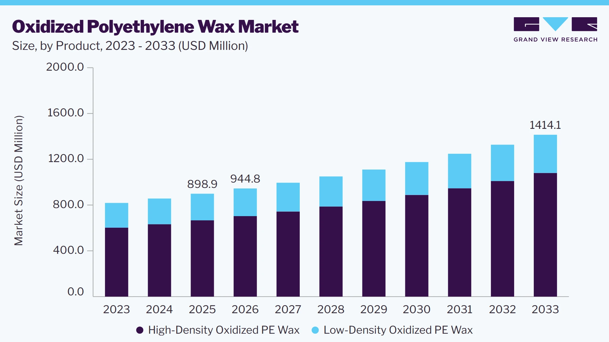 Oxidized polyethylene wax market size and growth forecast (2023-2033)