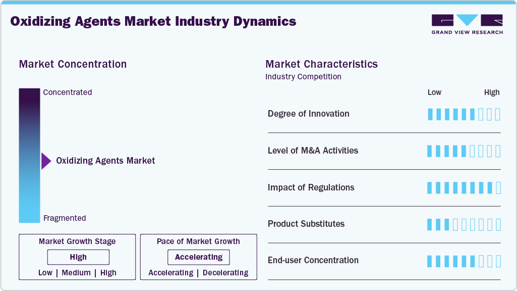 Oxidizing Agents Industry Dynamics