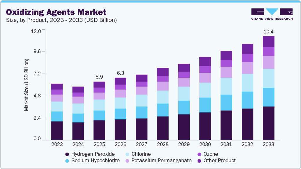 Oxidizing agents market size and growth forecast (2023-2033)