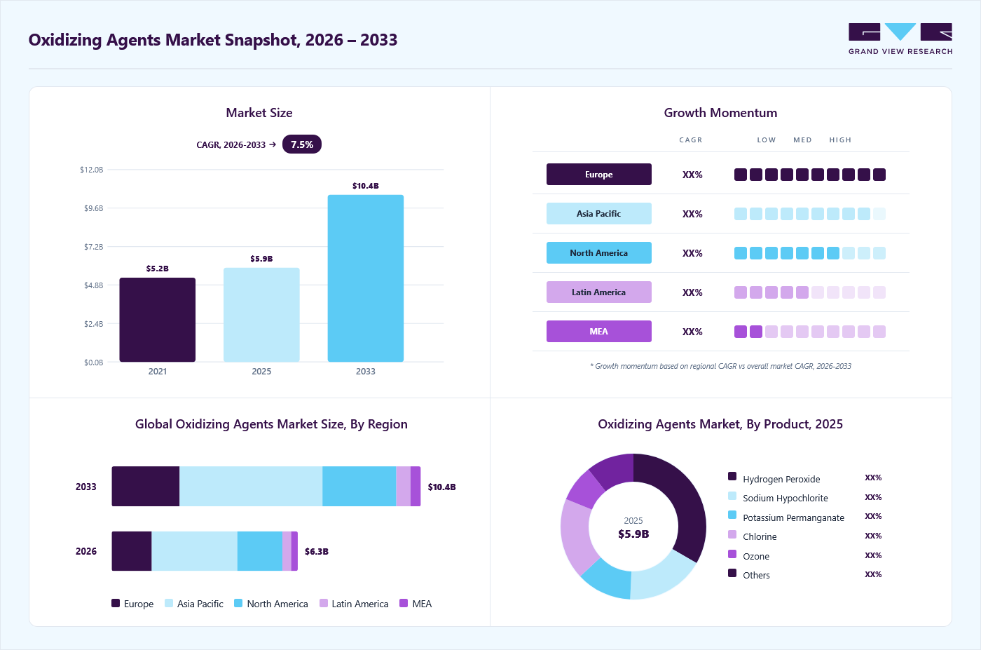 Oxidizing agents market overview: Grand View Research estimates the global market size at USD 5.9 billion in 2025, projected to grow from USD 6.3 billion in 2026 to USD 10.4 billion by 2033 at a 7.5% CAGR, with regional growth momentum.