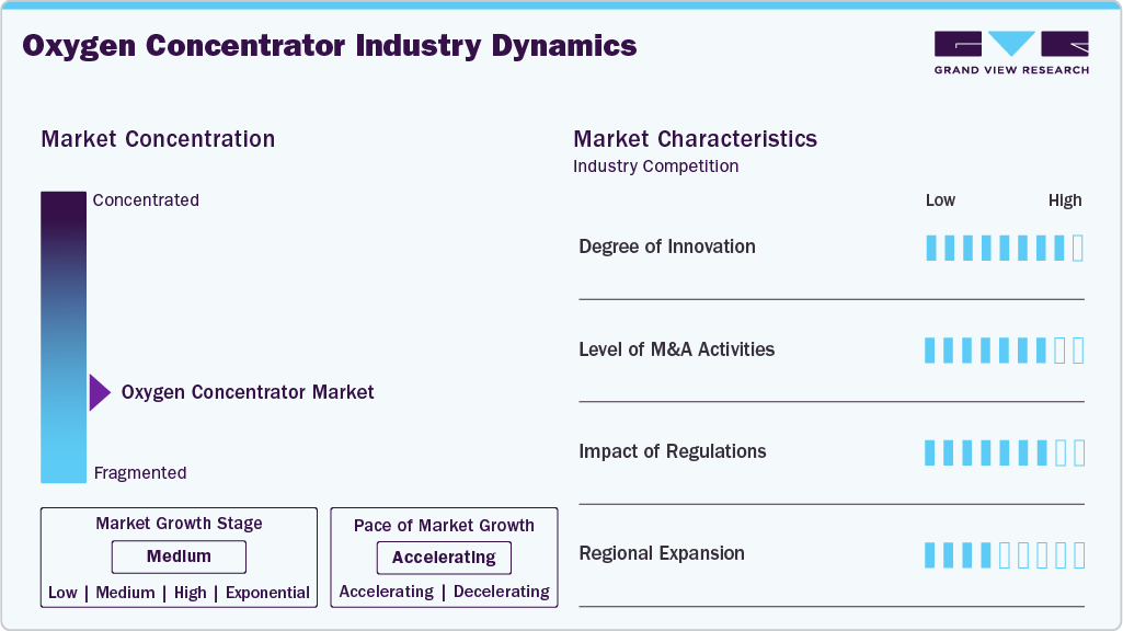 Oxygen Concentrator Industry Dynamics