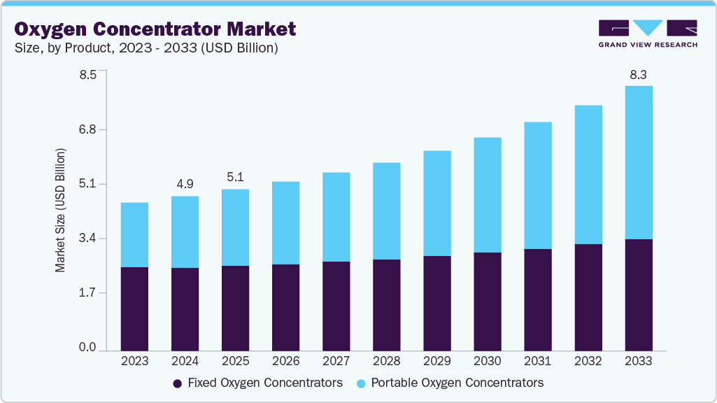 Oxygen concentrator market size and growth forecast (2023-2033)