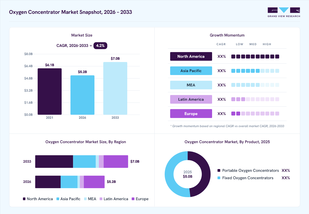 Oxygen concentrator market overview: Grand View Research estimates the global market size at USD 5.0 billion in 2025, projected to grow from USD 5.2 billion in 2026 to USD 7.0 billion by 2033 at a 4.2% CAGR, with regional growth momentum.
