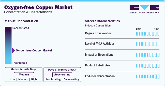 Oxygen-free Copper Market Concentration & Characteristics