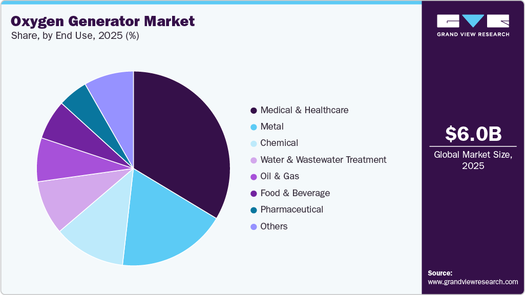 Oxygen Generator Market Share Oxygen Generator Market Share