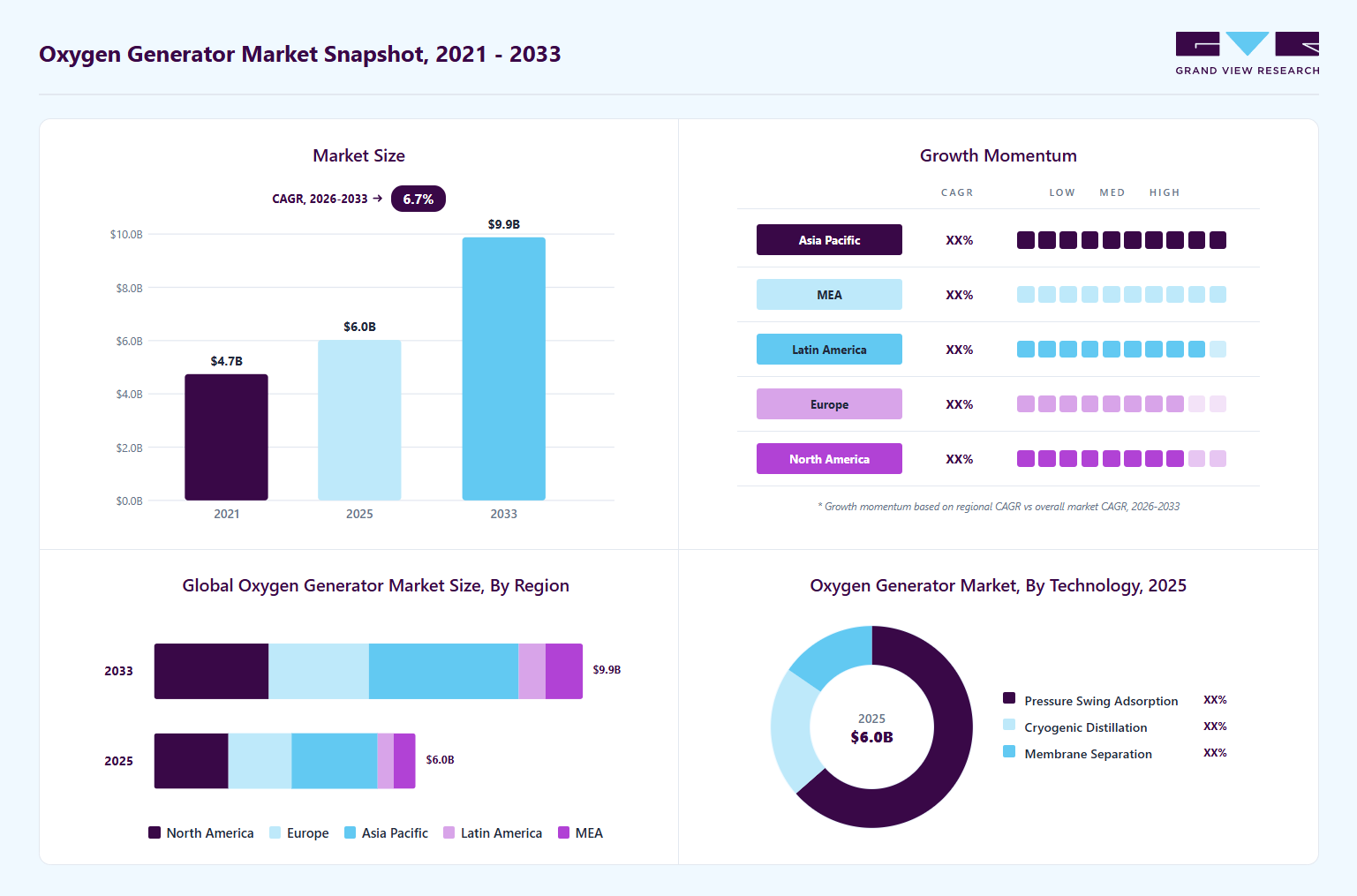 Oxygen generator market overview highlighting global market size in 2025 (USD 6025.3 Million), revenue forecast for 2033 (USD 9878.2 Million), growth trends (CAGR 6.7% from 2026 to 2033), and regional growth momentum