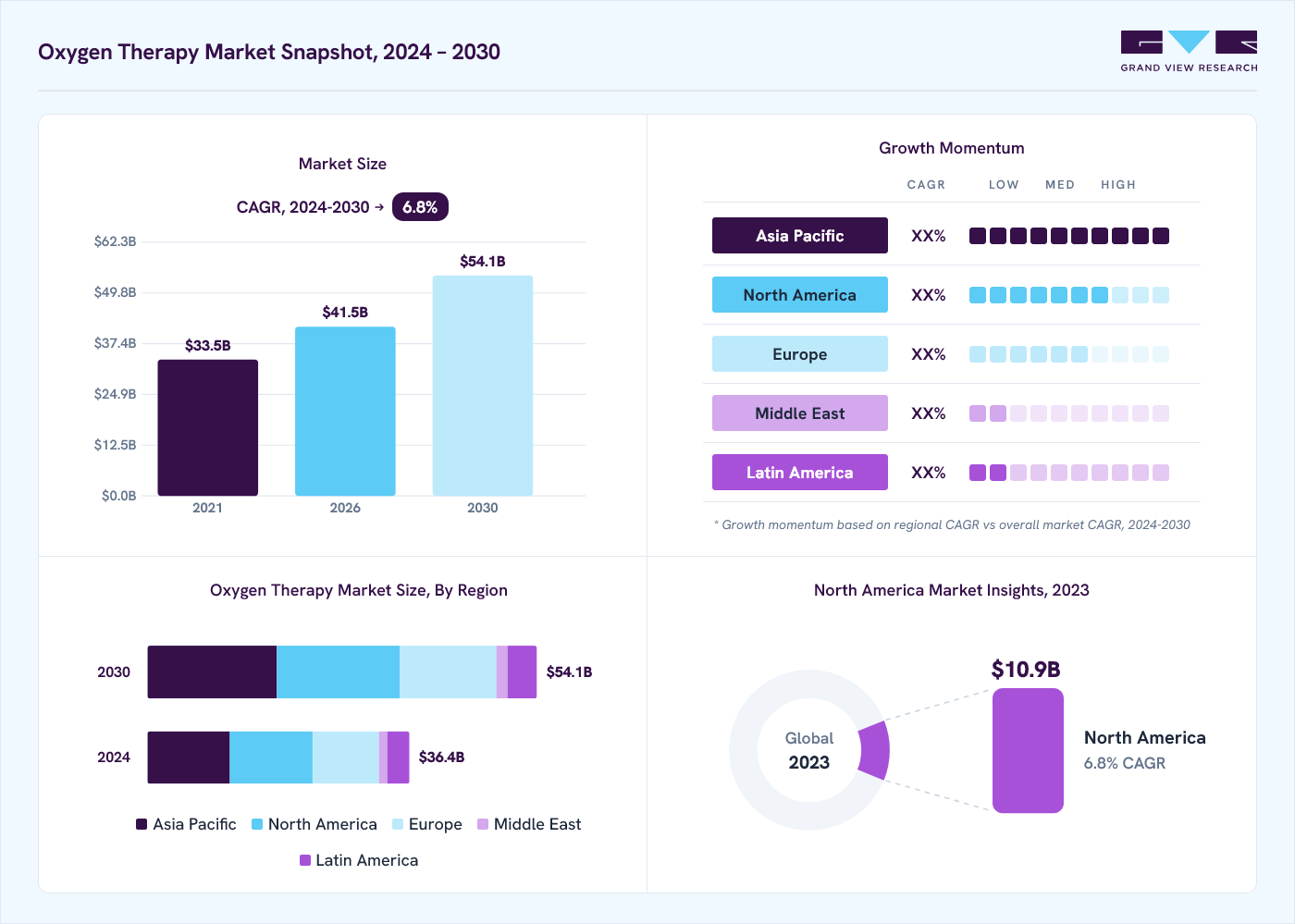 Oxygen therapy market overview: Grand View Research estimates the global market size at USD 34.8 billion in 2023, projected to grow from USD 41.5 billion in 2026 to USD 54.1 billion by 2030 at a 6.8% CAGR, with regional growth momentum.